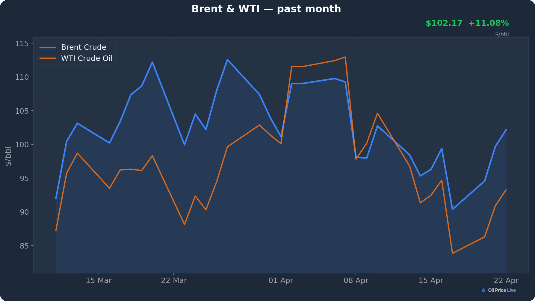 Brent and WTI over the past month