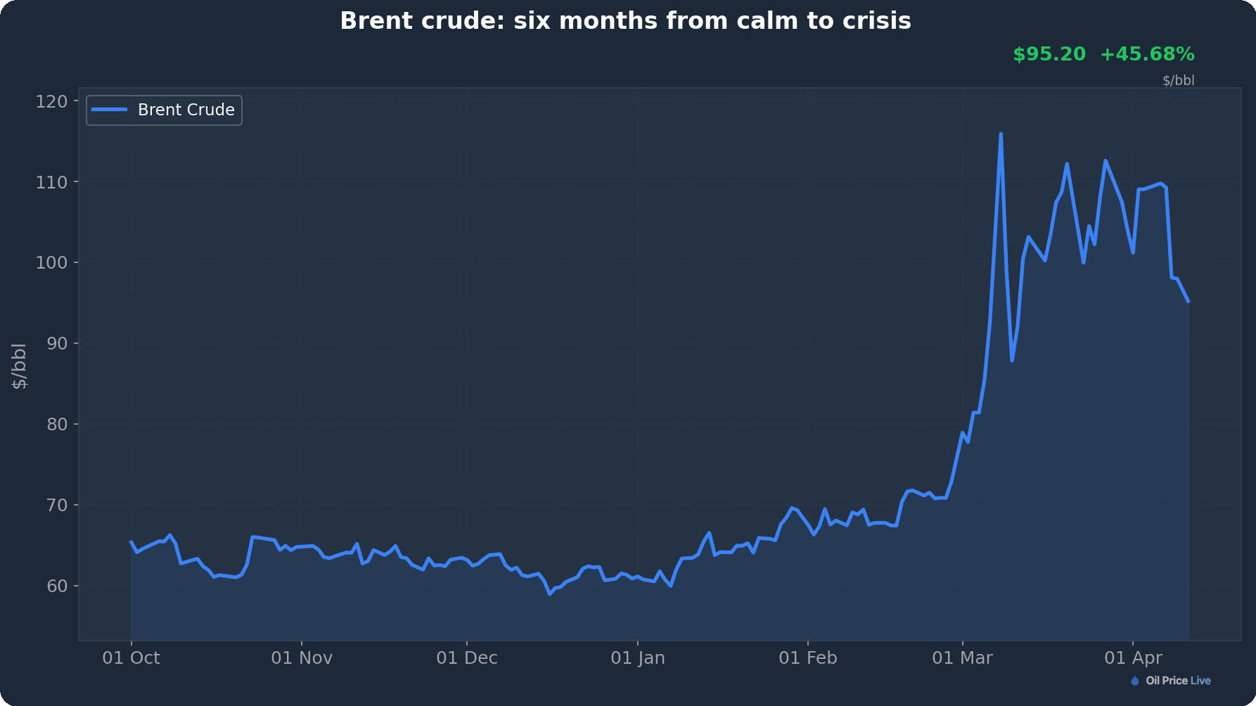 Brent crude: six months from calm to crisis