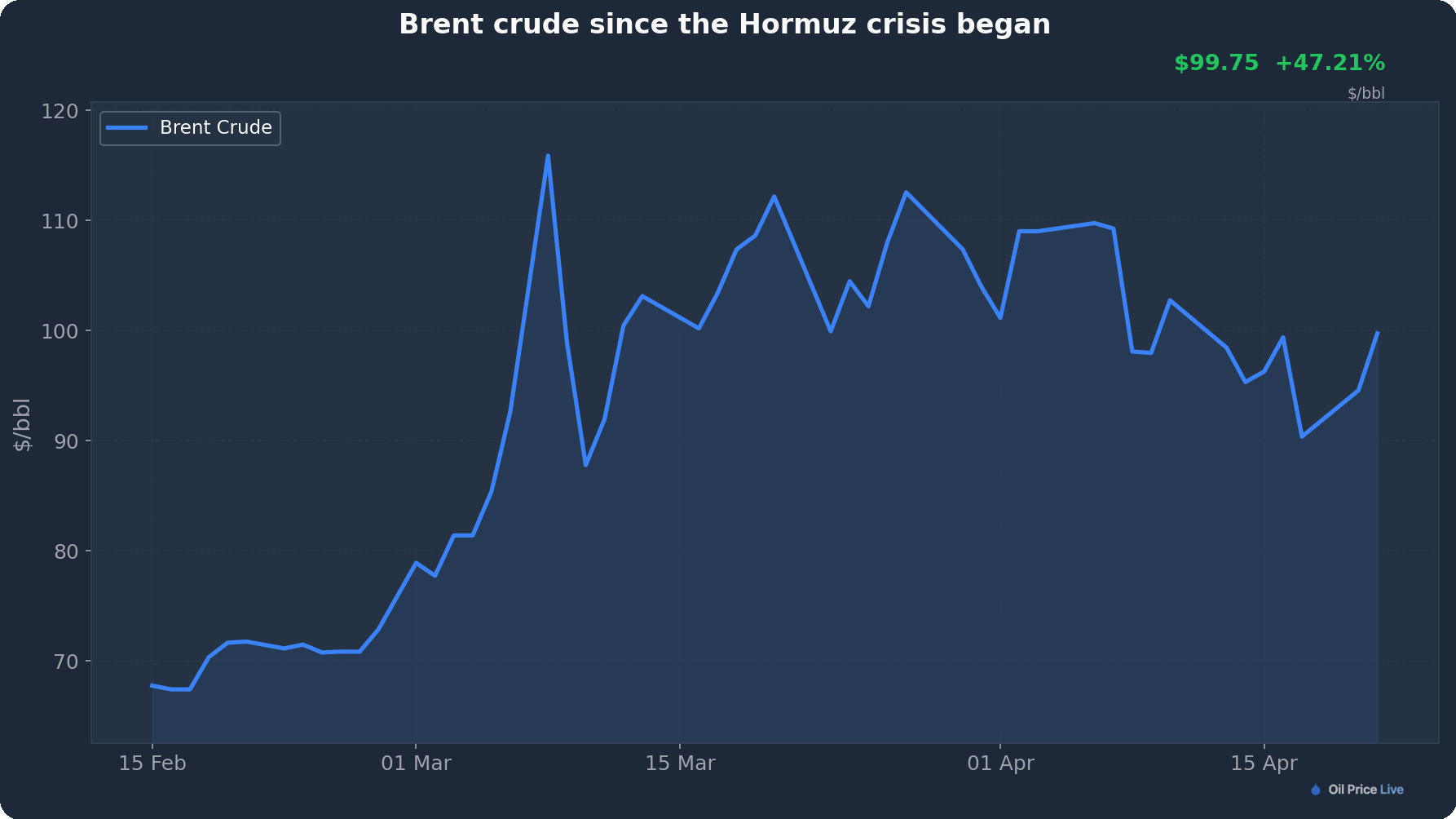 Brent crude since the Hormuz crisis began