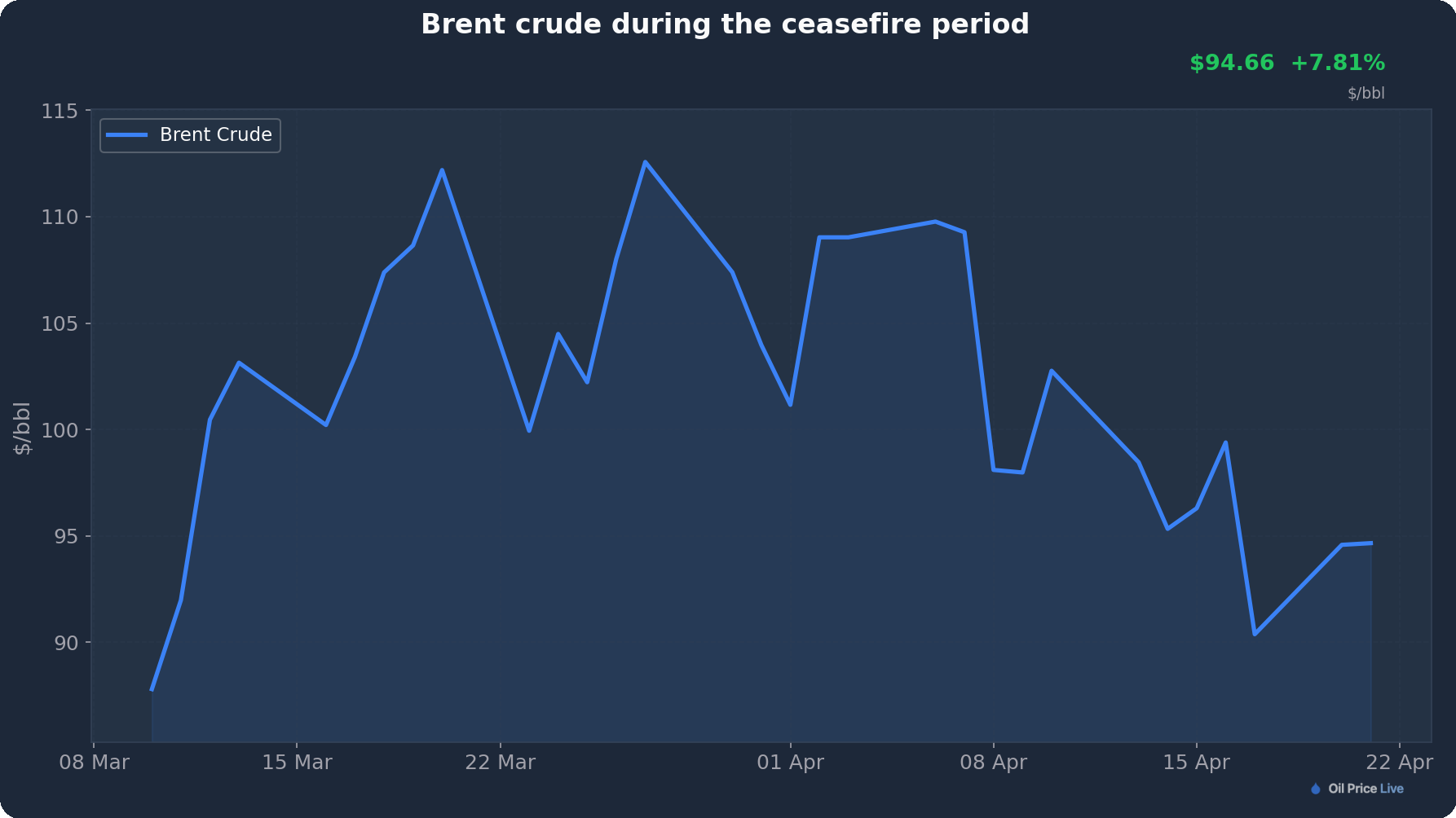 Brent crude during the ceasefire period