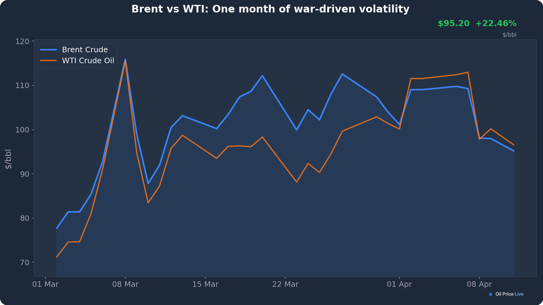 Brent vs WTI: One month of war-driven volatility