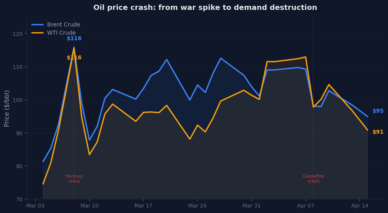 Oil price crash: from war spike to demand destruction