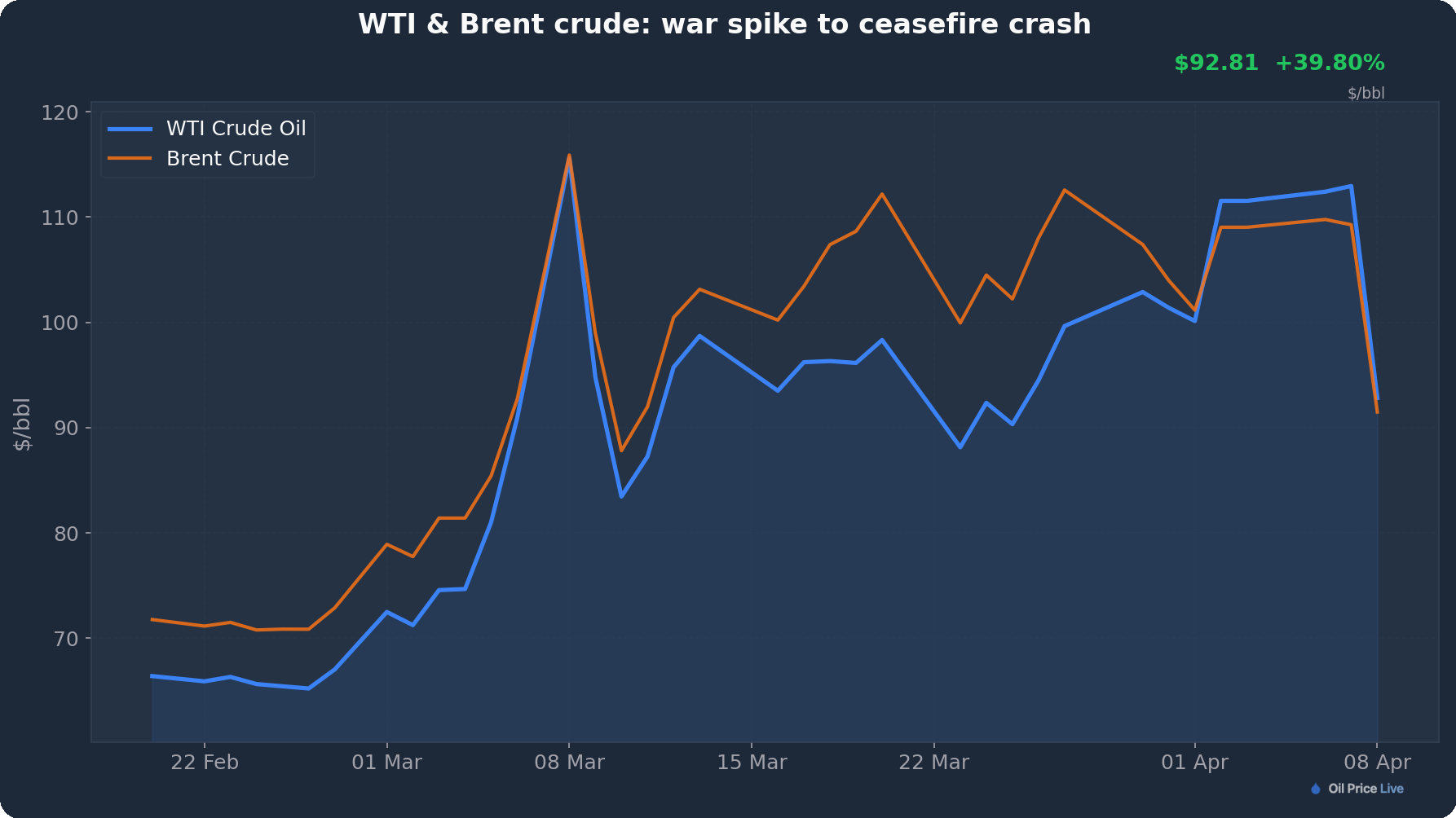 WTI & Brent crude: war spike to ceasefire crash
