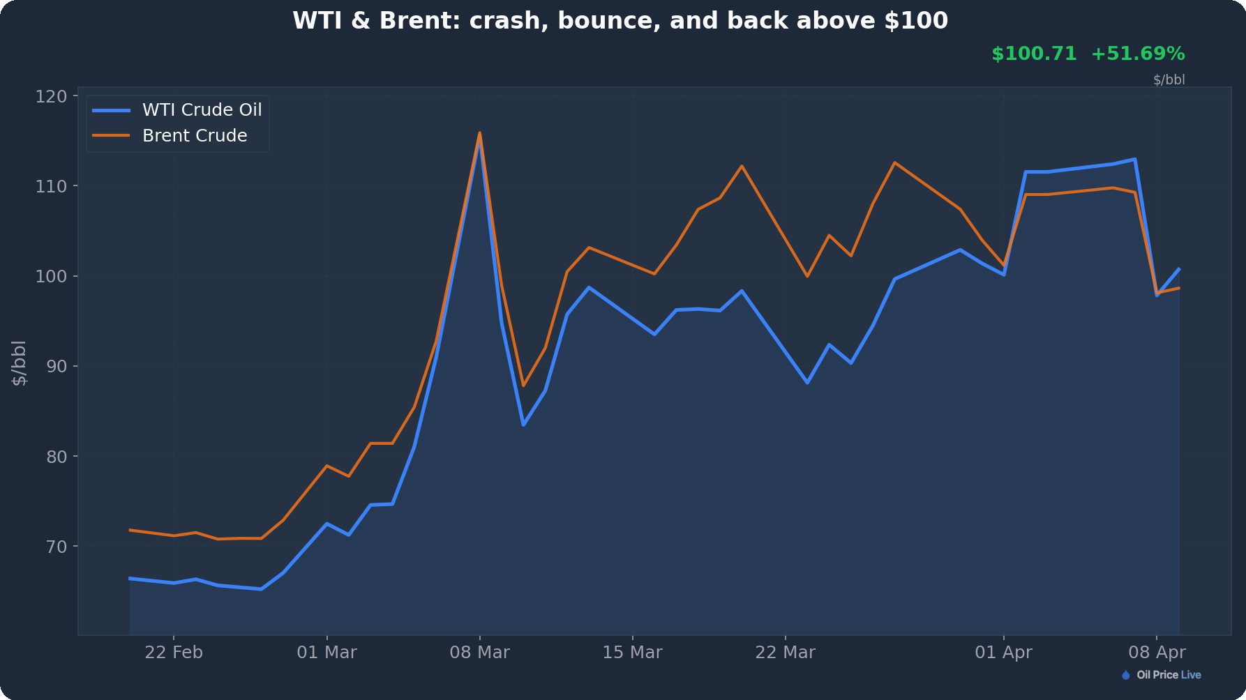 WTI & Brent: crash, bounce, and back above $100