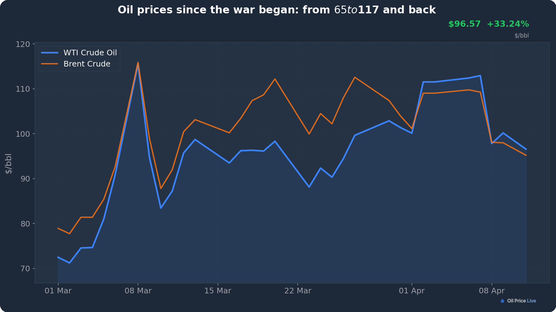 Oil prices since the war began: from $65 to $117 and back