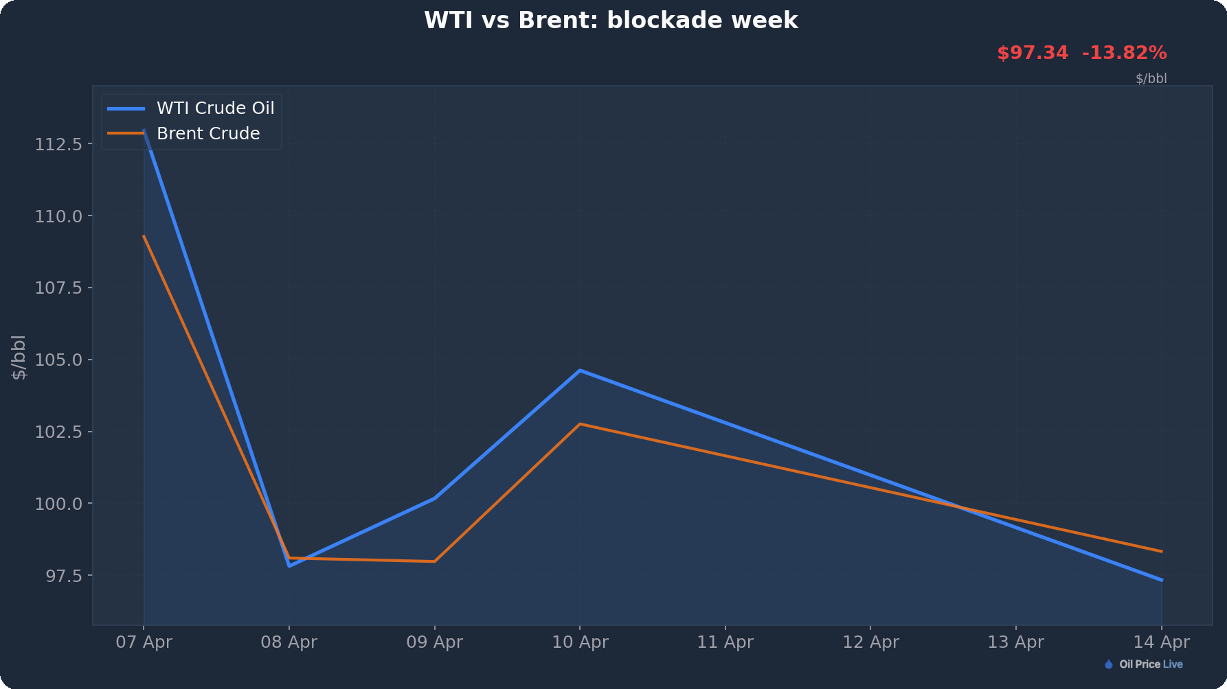 WTI vs Brent: blockade week